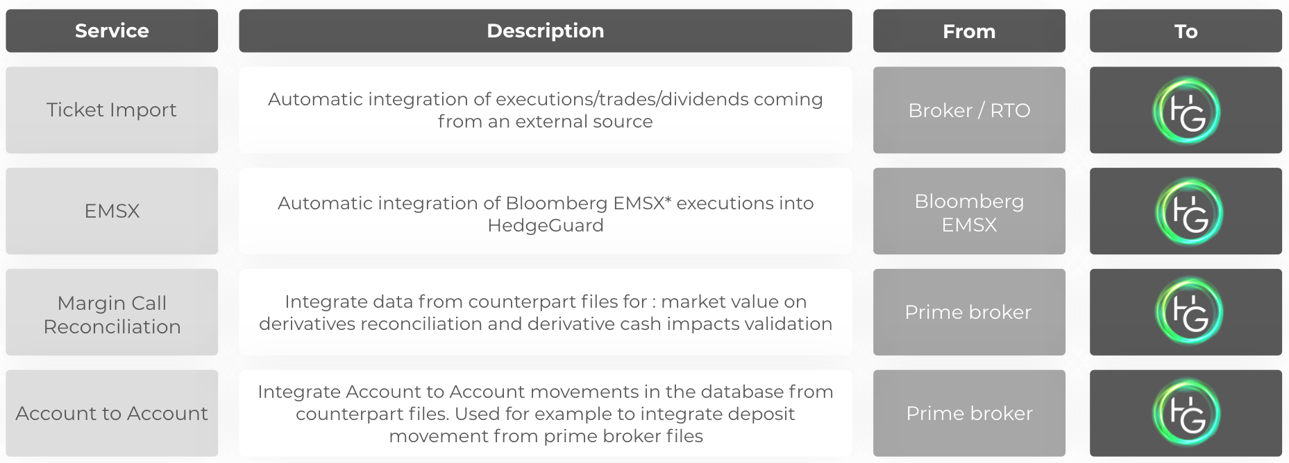 Automated services for exchanges, prime brokers, brokers or execution desks| Hedgeguard