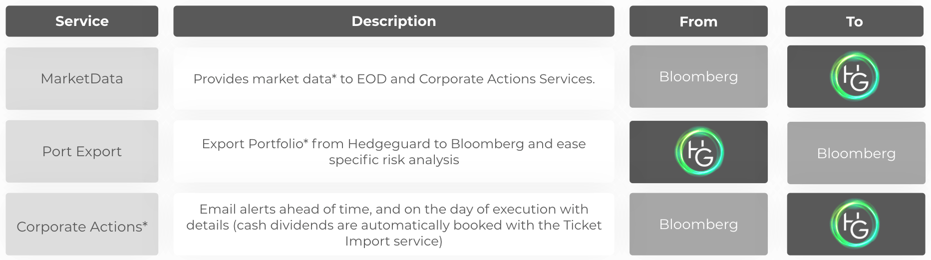 Automated services formarket data providers | Hedgeguard