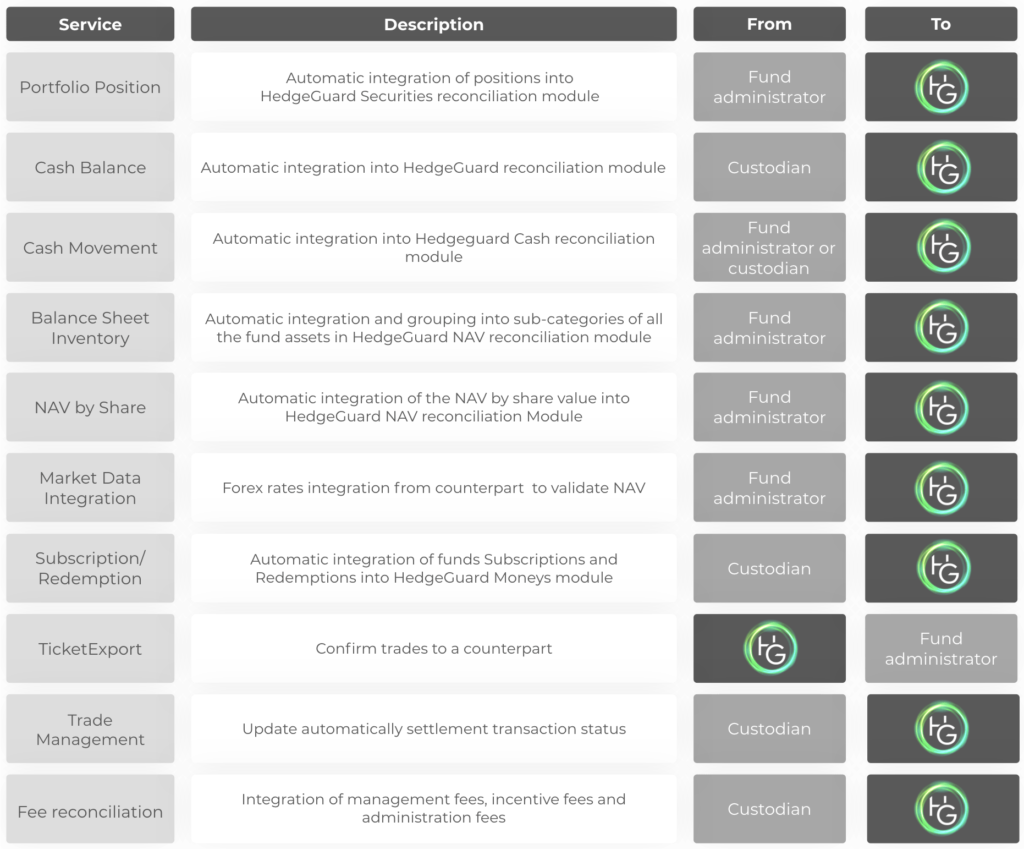 Automated services for exchanges, fund administrators or custodians | Hedgeguard