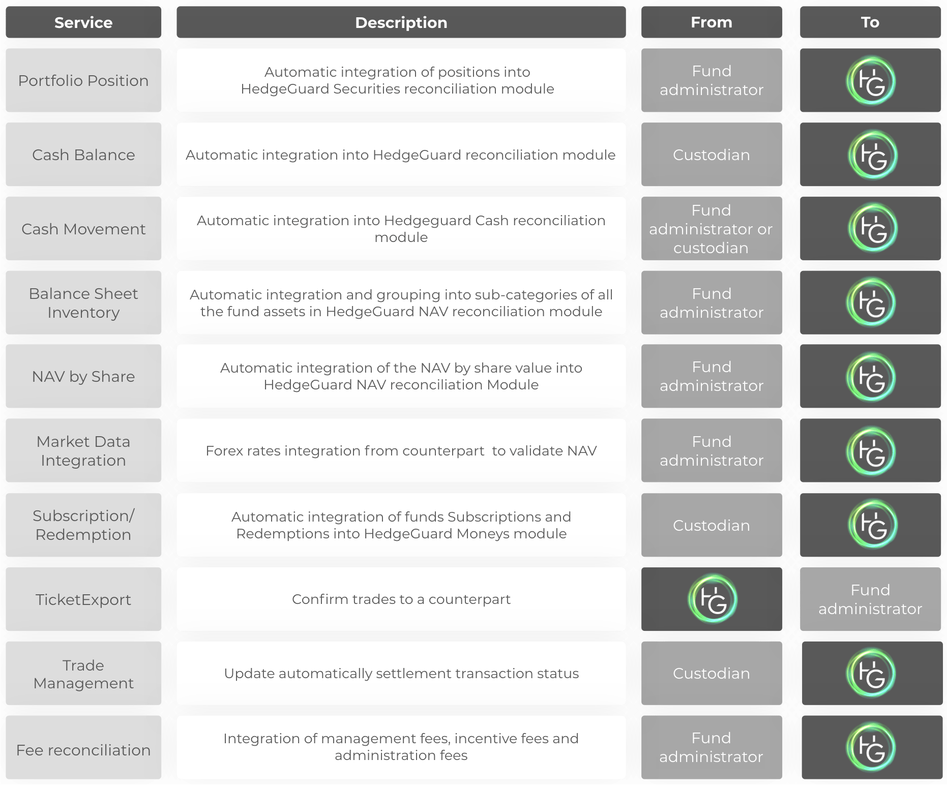 Automated services for exchanges with Fund Administrators or Custodians